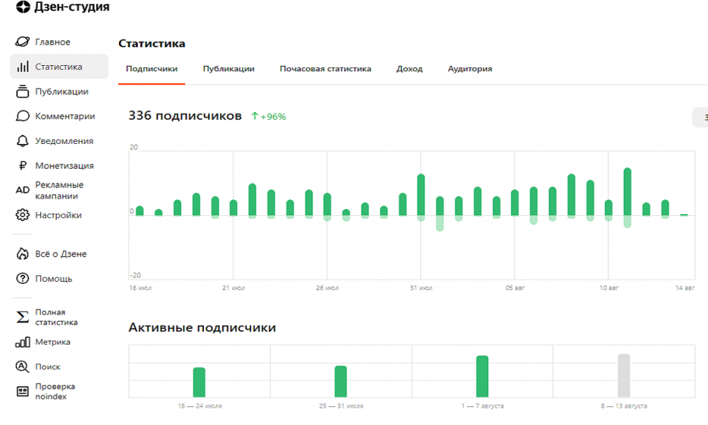 Появилась статистика на платформе Яндекс Дзен активных подписчиков