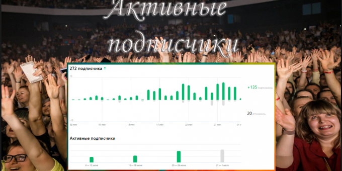 Появилась статистика активных подписчиков на Яндекс Дзен