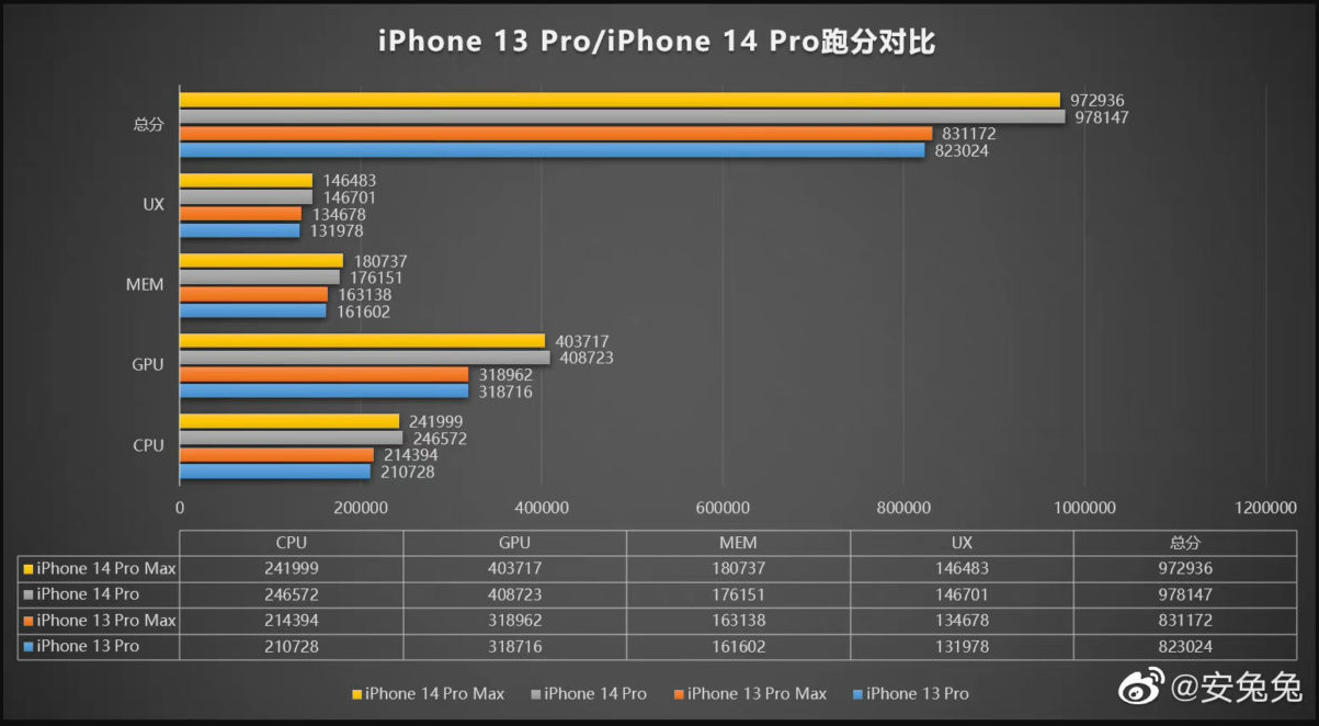 AnTuTu: iPhone 14 Pro победил iPhone 13 Pro