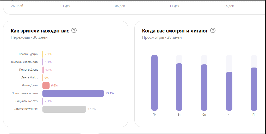 Сколько написать статей, постов, чтоб выйти на монетизацию? Набрать 30 часов от подписчиков